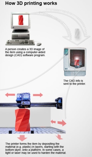 How exactly does 3D printing work? - Technology &amp; Science - CBC News